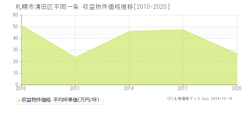 平岡一条(札幌市清田区)の収益物件価格推移グラフ(坪単価)[2010-2020年]