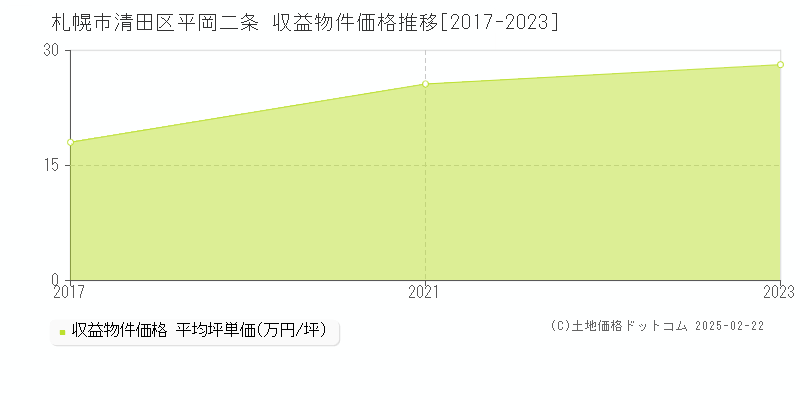 平岡二条(札幌市清田区)の収益物件価格推移グラフ(坪単価)[2017-2023年]