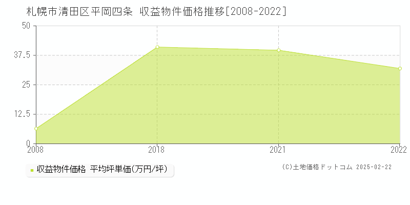 平岡四条(札幌市清田区)の収益物件価格推移グラフ(坪単価)[2008-2022年]