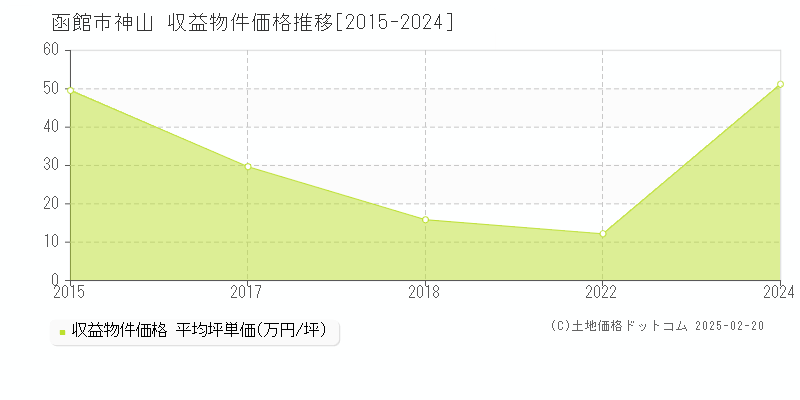 神山(函館市)の収益物件価格推移グラフ(坪単価)[2015-2024年]