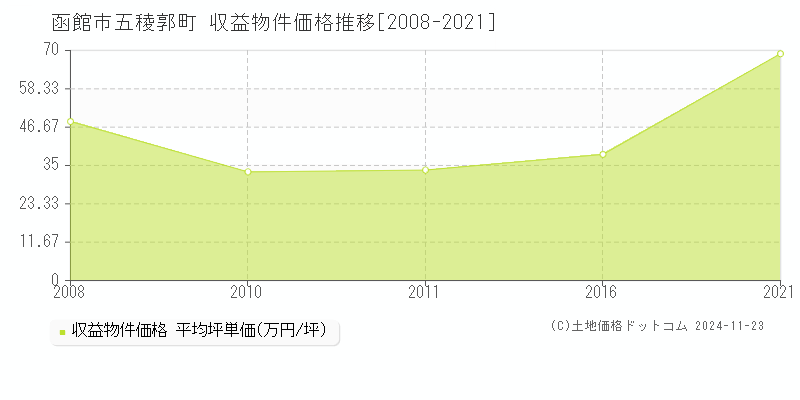 五稜郭町(函館市)の収益物件価格推移グラフ(坪単価)[2008-2021年]