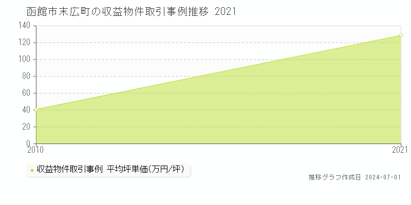 函館市末広町の収益物件取引事例推移グラフ 