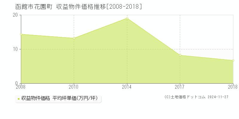 花園町(函館市)の収益物件価格推移グラフ(坪単価)[2008-2018年]