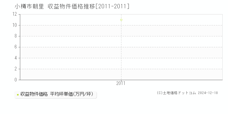 朝里(小樽市)の収益物件価格推移グラフ(坪単価)[2011-2011年]