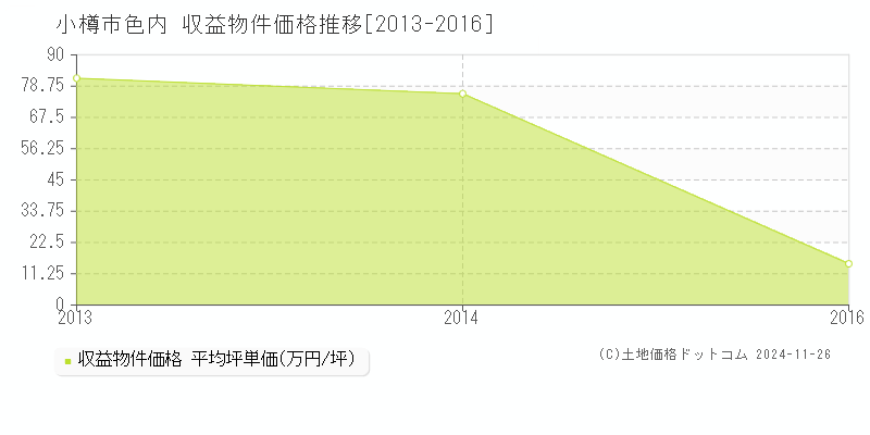 色内(小樽市)の収益物件価格推移グラフ(坪単価)[2013-2016年]