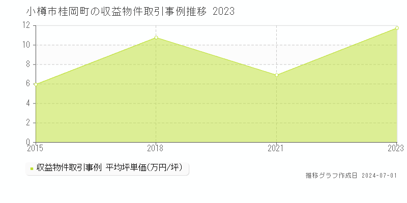 小樽市桂岡町の収益物件取引事例推移グラフ 