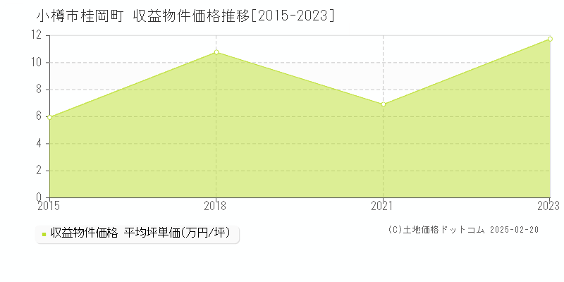 桂岡町(小樽市)の収益物件価格推移グラフ(坪単価)[2015-2023年]