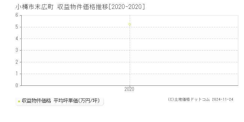 末広町(小樽市)の収益物件価格推移グラフ(坪単価)[2020-2020年]