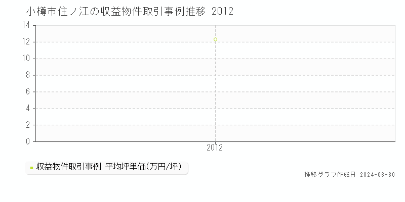 小樽市住ノ江の収益物件取引事例推移グラフ 