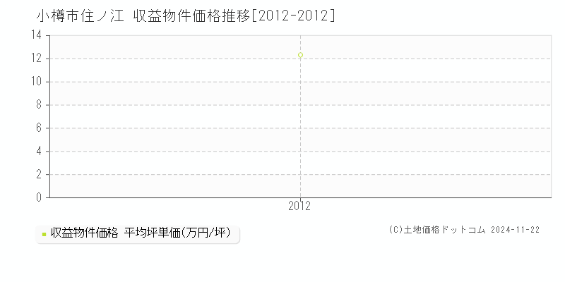 住ノ江(小樽市)の収益物件価格推移グラフ(坪単価)[2012-2012年]