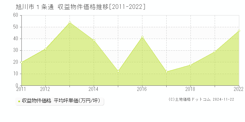 １条通(旭川市)の収益物件価格推移グラフ(坪単価)[2011-2022年]