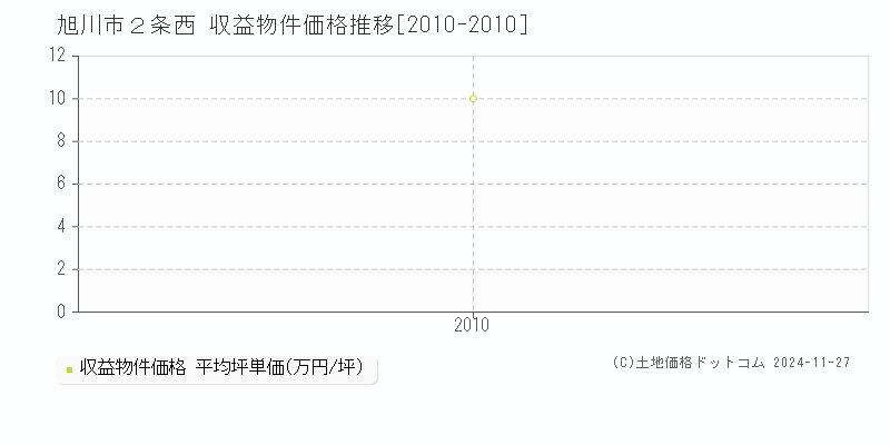 ２条西(旭川市)の収益物件価格推移グラフ(坪単価)[2010-2010年]