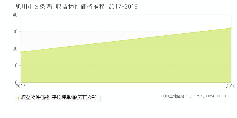 ３条西(旭川市)の収益物件価格推移グラフ(坪単価)[2017-2018年]