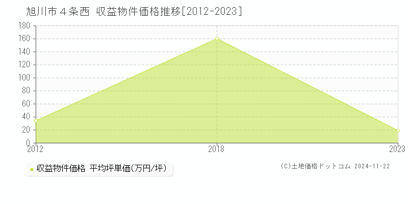 ４条西(旭川市)の収益物件価格推移グラフ(坪単価)[2012-2023年]