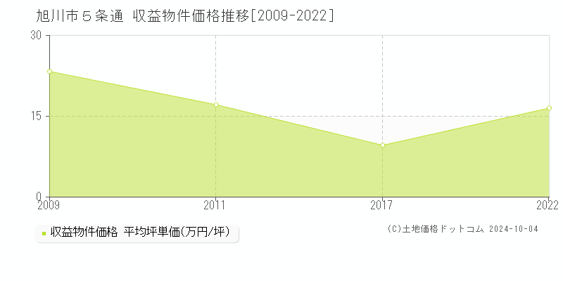 ５条通(旭川市)の収益物件価格推移グラフ(坪単価)[2009-2022年]