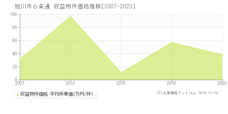 ６条通(旭川市)の収益物件価格推移グラフ(坪単価)[2007-2023年]