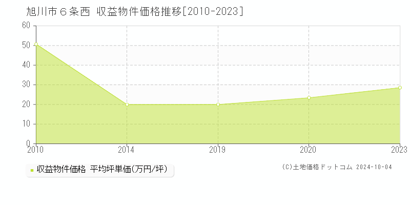 ６条西(旭川市)の収益物件価格推移グラフ(坪単価)[2010-2023年]