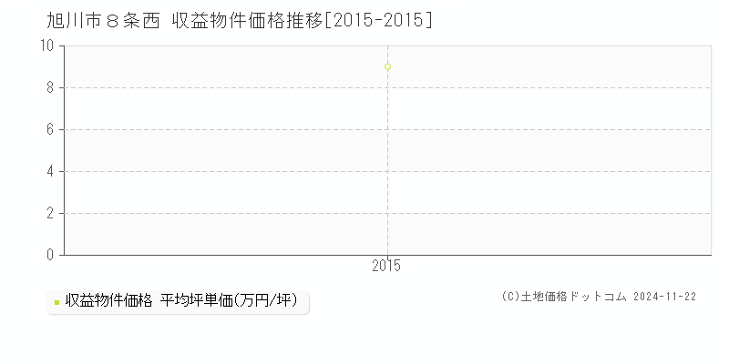 ８条西(旭川市)の収益物件価格推移グラフ(坪単価)[2015-2015年]