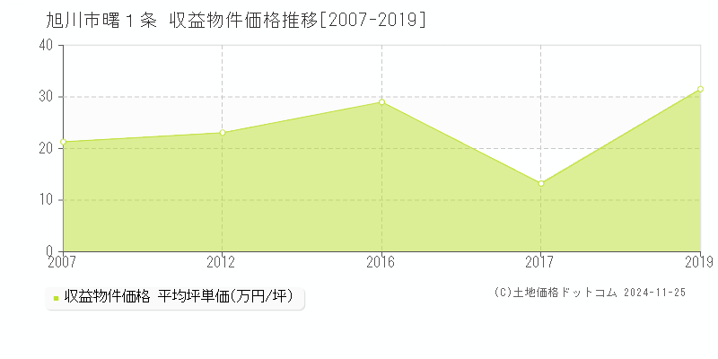 曙１条(旭川市)の収益物件価格推移グラフ(坪単価)[2007-2019年]