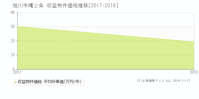 曙２条(旭川市)の収益物件価格推移グラフ(坪単価)[2017-2018年]