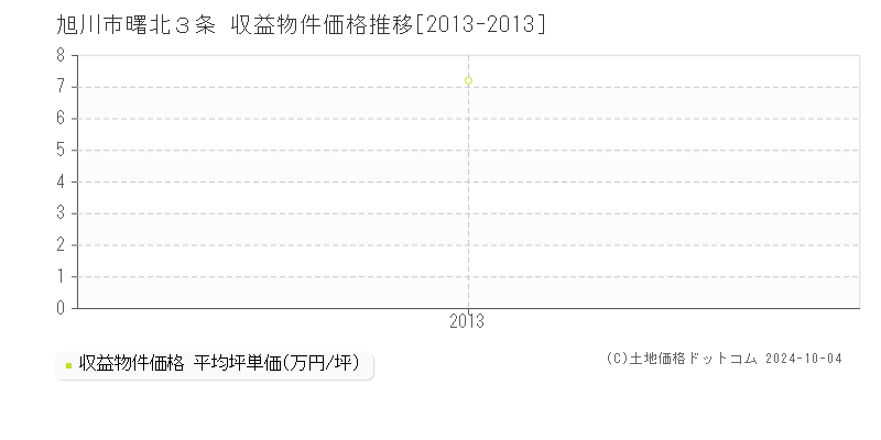 曙北３条(旭川市)の収益物件価格推移グラフ(坪単価)[2013-2013年]