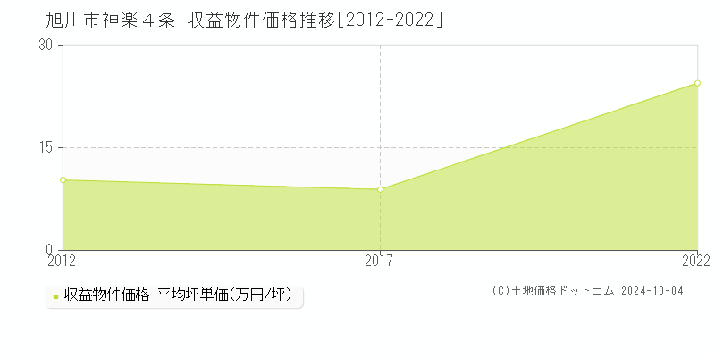 神楽４条(旭川市)の収益物件価格推移グラフ(坪単価)[2012-2022年]