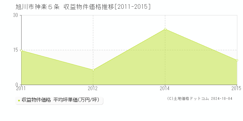 神楽５条(旭川市)の収益物件価格推移グラフ(坪単価)[2011-2015年]