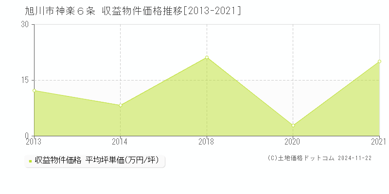 神楽６条(旭川市)の収益物件価格推移グラフ(坪単価)[2013-2021年]