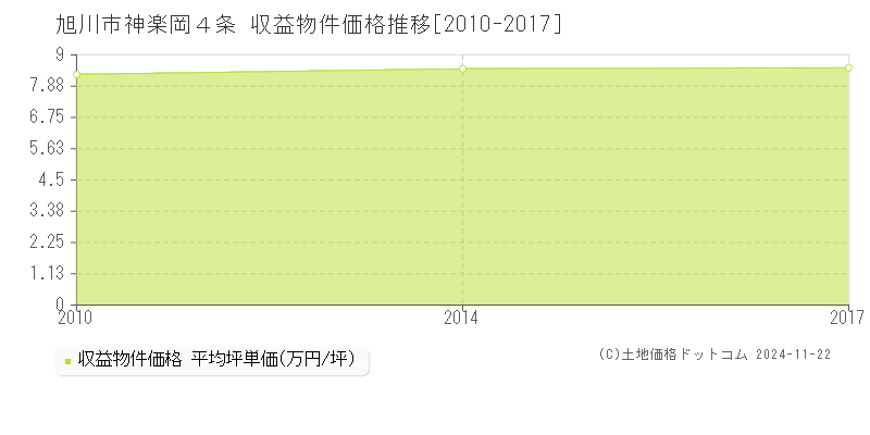 神楽岡４条(旭川市)の収益物件価格推移グラフ(坪単価)[2010-2017年]