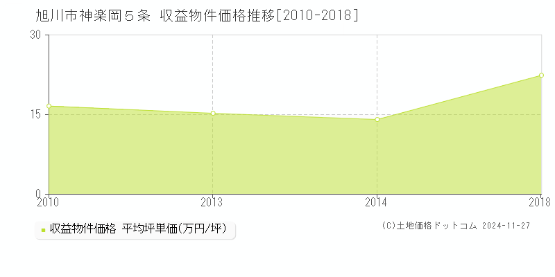 神楽岡５条(旭川市)の収益物件価格推移グラフ(坪単価)[2010-2018年]