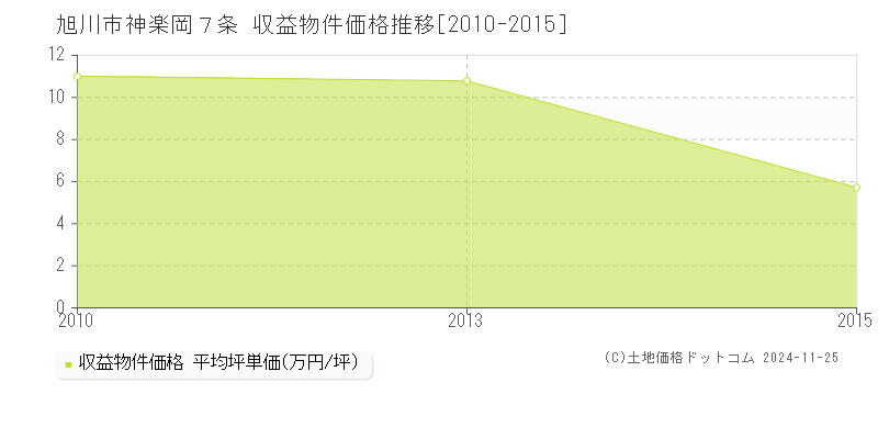 神楽岡７条(旭川市)の収益物件価格推移グラフ(坪単価)[2010-2015年]