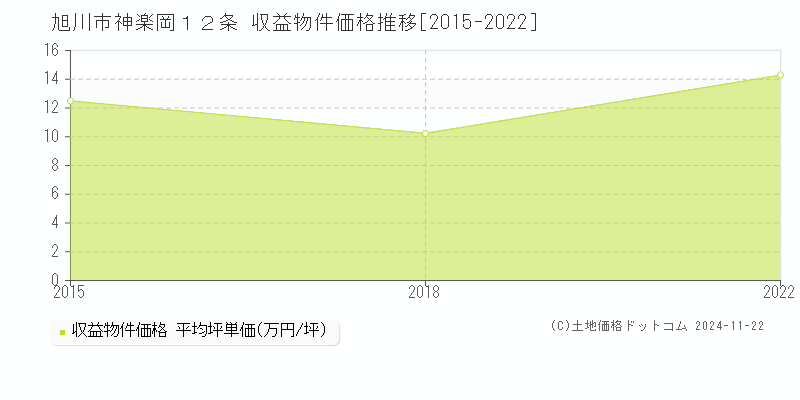 神楽岡１２条(旭川市)の収益物件価格推移グラフ(坪単価)[2015-2022年]