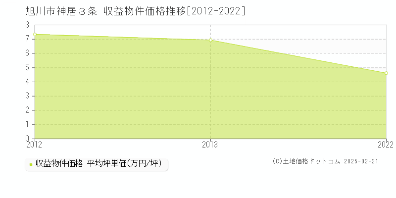 神居３条(旭川市)の収益物件価格推移グラフ(坪単価)[2012-2022年]