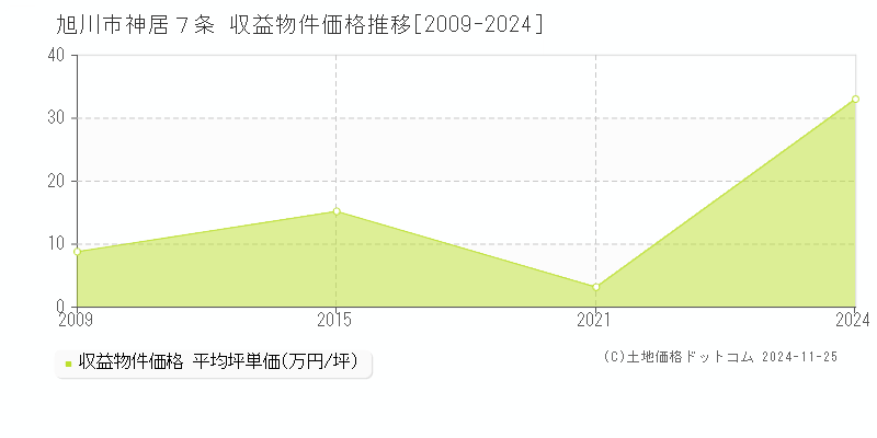 神居７条(旭川市)の収益物件価格推移グラフ(坪単価)[2009-2024年]