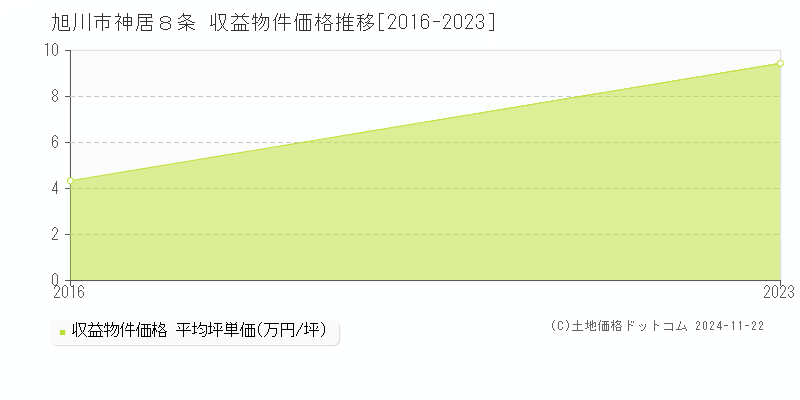 神居８条(旭川市)の収益物件価格推移グラフ(坪単価)[2016-2023年]