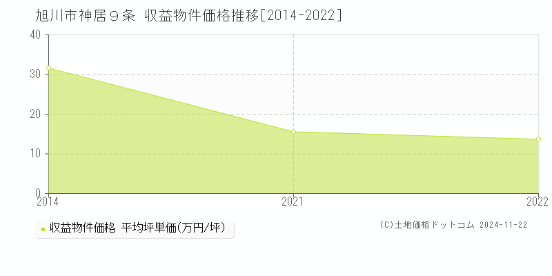 神居９条(旭川市)の収益物件価格推移グラフ(坪単価)[2014-2022年]