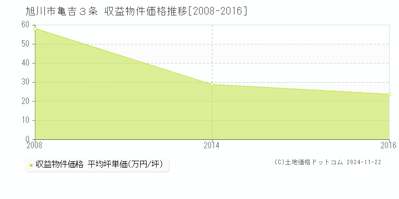 亀吉３条(旭川市)の収益物件価格推移グラフ(坪単価)[2008-2016年]