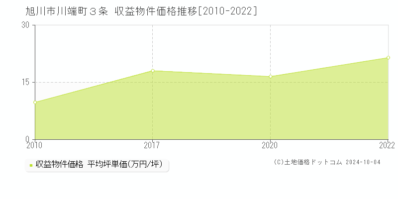 川端町３条(旭川市)の収益物件価格推移グラフ(坪単価)[2010-2022年]