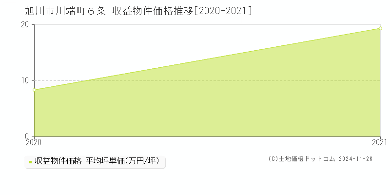 川端町６条(旭川市)の収益物件価格推移グラフ(坪単価)[2020-2021年]