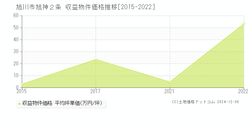 旭神２条(旭川市)の収益物件価格推移グラフ(坪単価)[2015-2022年]