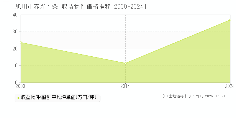 春光１条(旭川市)の収益物件価格推移グラフ(坪単価)[2009-2024年]