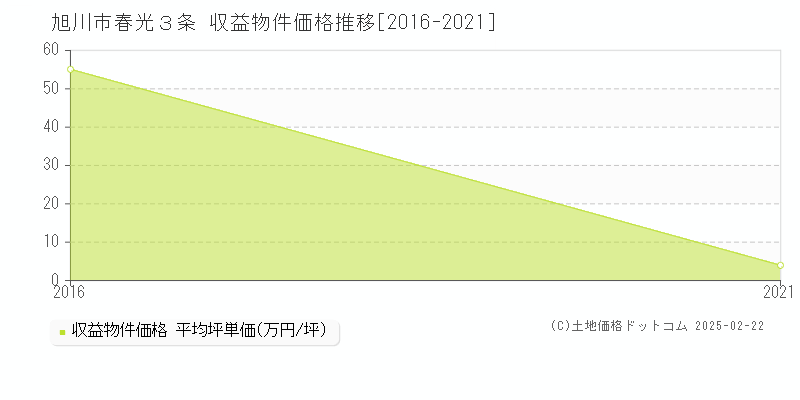 春光３条(旭川市)の収益物件価格推移グラフ(坪単価)[2016-2021年]