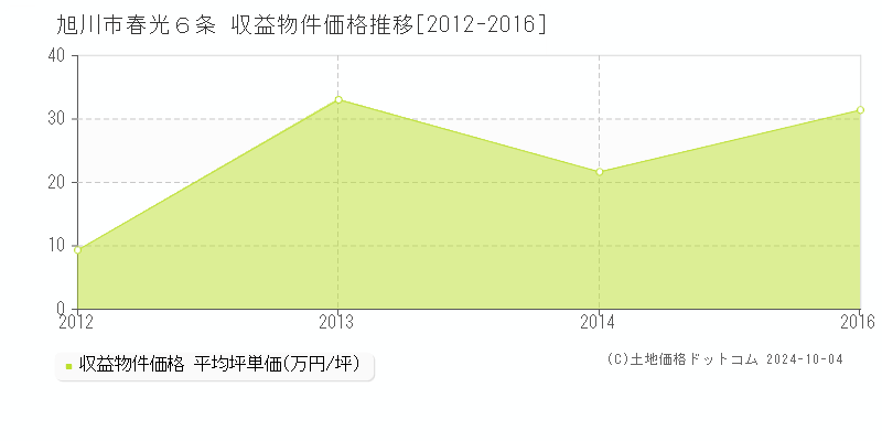 春光６条(旭川市)の収益物件価格推移グラフ(坪単価)[2012-2016年]