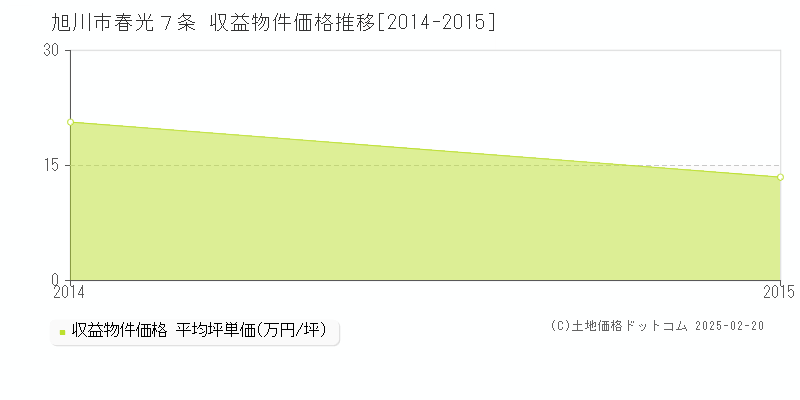 春光７条(旭川市)の収益物件価格推移グラフ(坪単価)[2014-2015年]