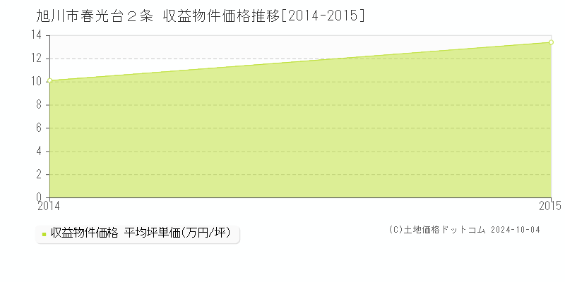 春光台２条(旭川市)の収益物件価格推移グラフ(坪単価)[2014-2015年]