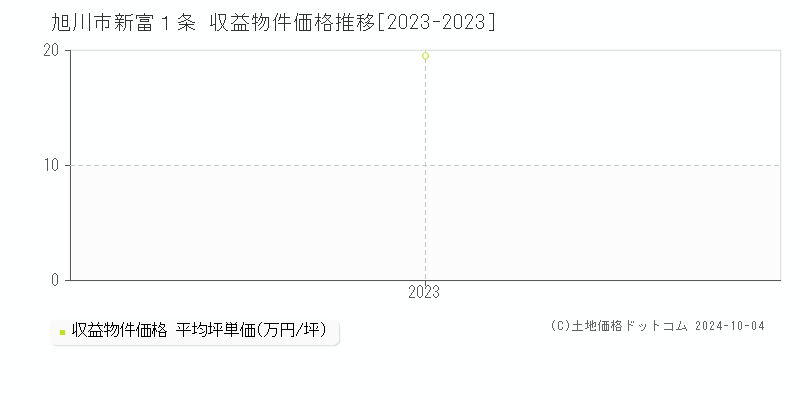 新富１条(旭川市)の収益物件価格推移グラフ(坪単価)[2023-2023年]