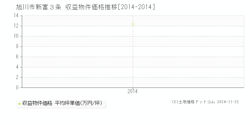 新富３条(旭川市)の収益物件価格推移グラフ(坪単価)[2014-2014年]