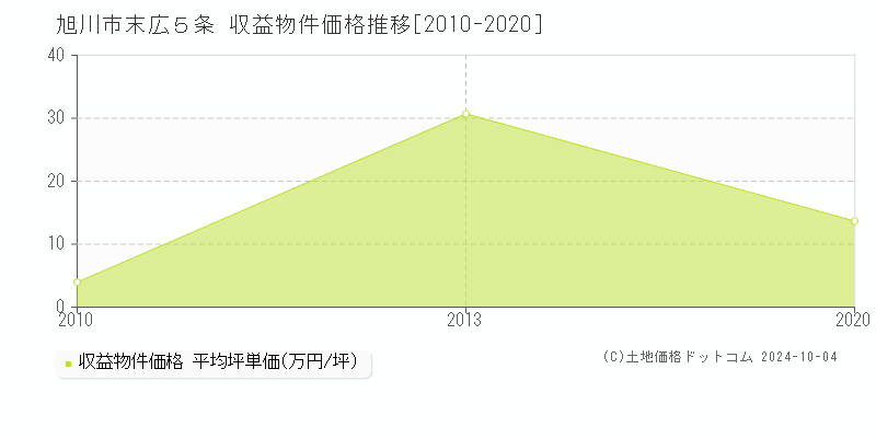 旭川市末広５条の収益物件取引事例推移グラフ 