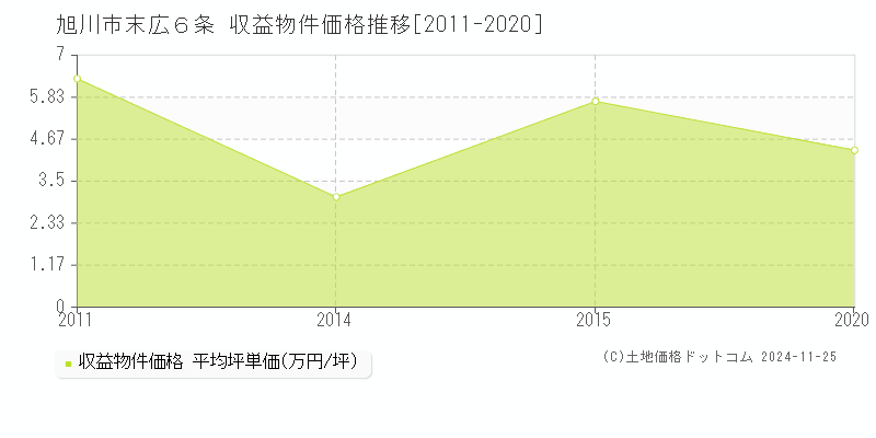 末広６条(旭川市)の収益物件価格推移グラフ(坪単価)[2011-2020年]