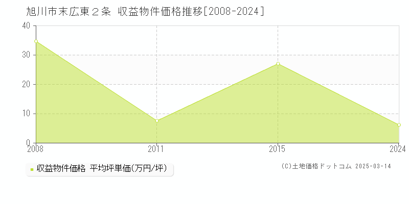 末広東２条(旭川市)の収益物件価格推移グラフ(坪単価)[2008-2024年]